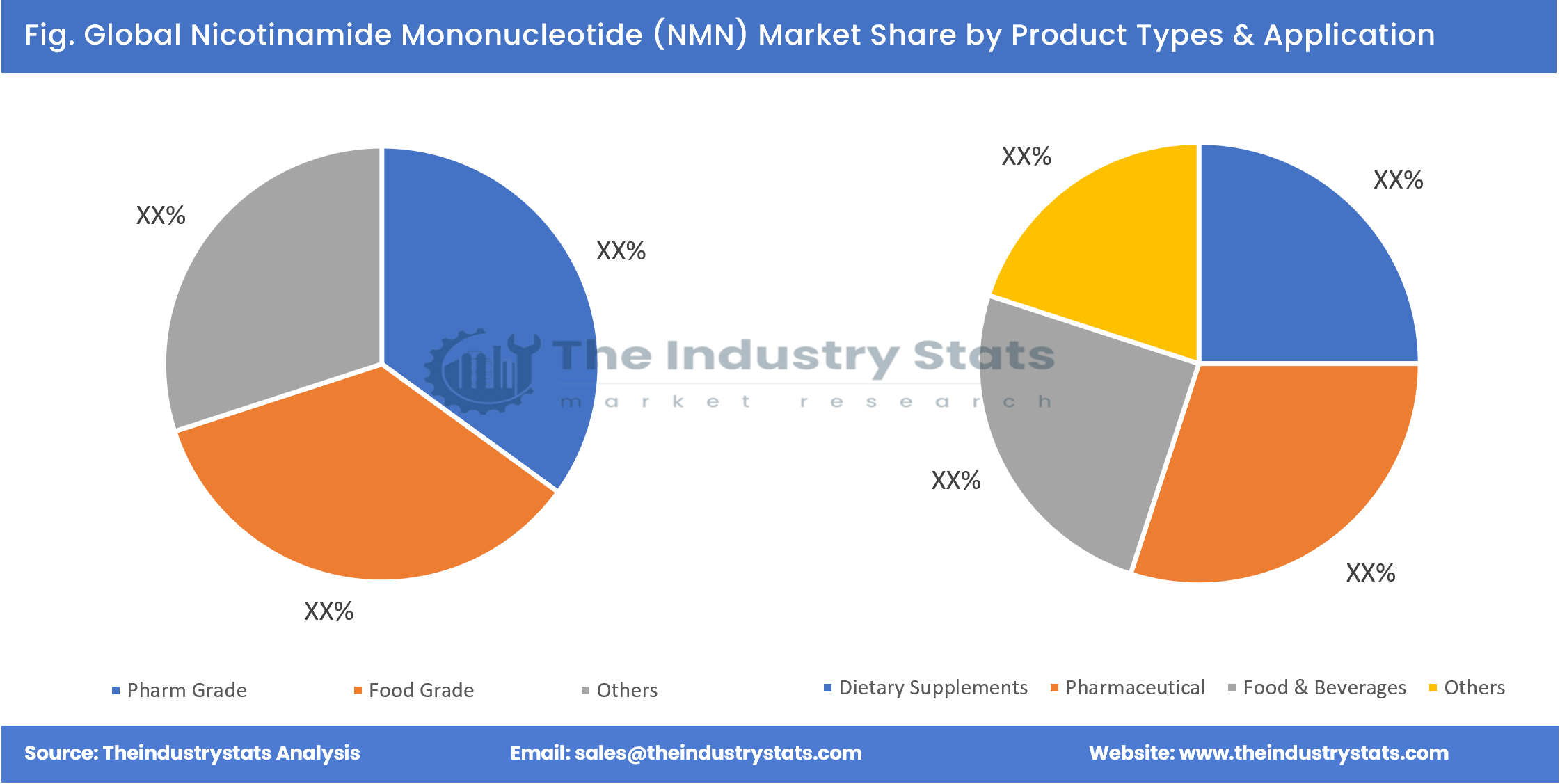 Nicotinamide Mononucleotide (NMN) Share by Product Types & Application